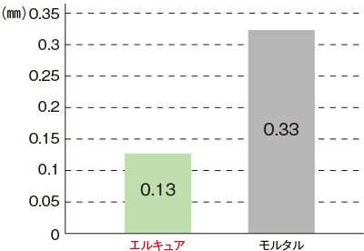 摩耗減厚