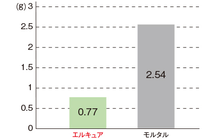 摩耗減量