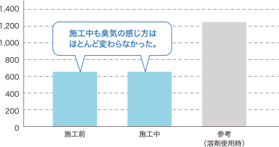 臭いセンサーによる臭気の測定