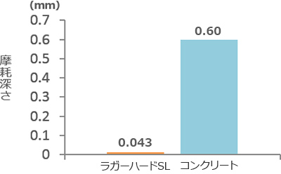 耐摩耗試験 2,000回転終了時（JIS K 7204）