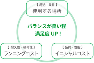 バランスが良い程満足度UP！