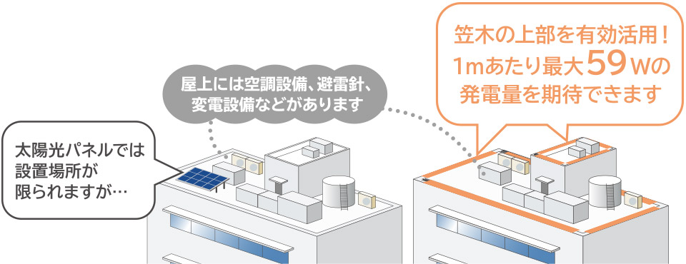 笠木の上部を有効活用！1mあたり最大59Wの発電量を期待できます