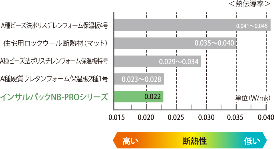 インサルパックの断熱性能