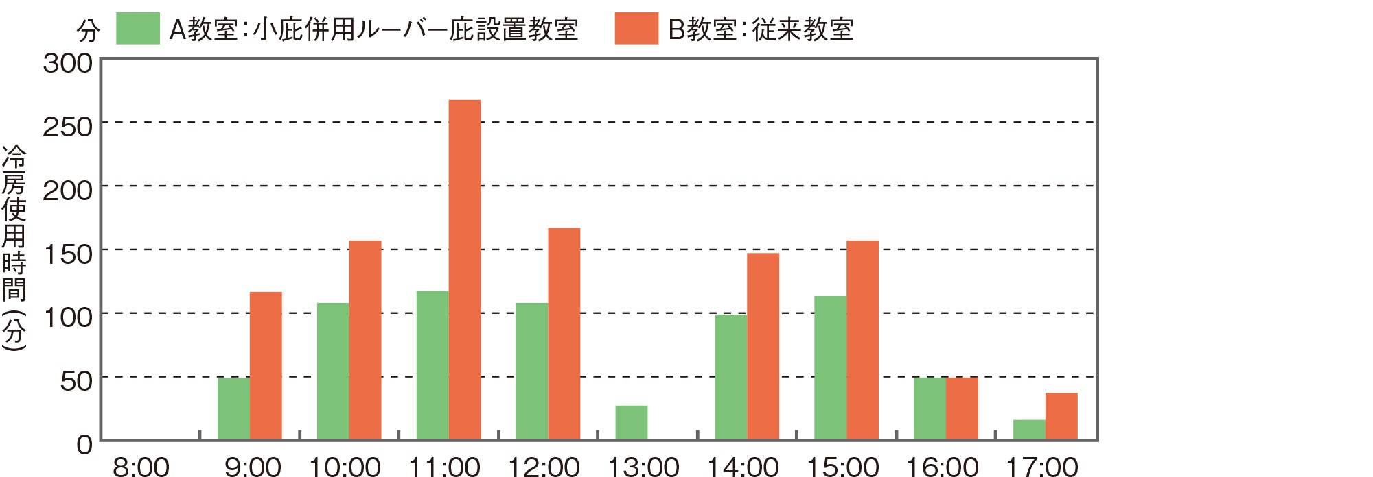 時刻別累計冷房使用時間