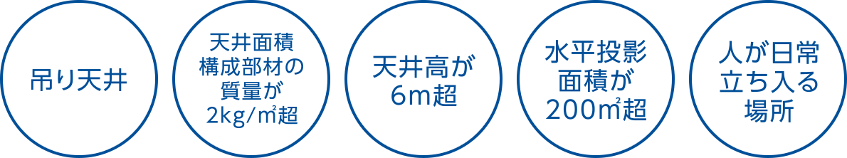 吊り天井 天井面積構成部材の質量が2kg/㎡超 天井高が6m超 水平投影面積が200㎡超 人が日常立ち入る場所
