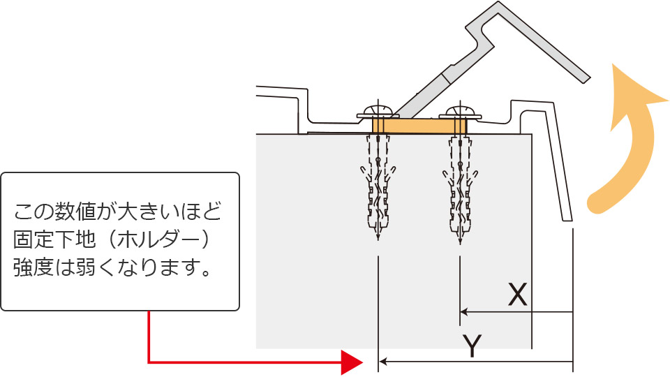 この数値が大きいほど固定下地(ホルダー)強度は弱くなります。